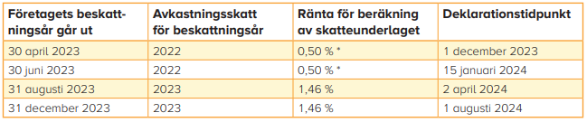 Underlag avkastningsskatt pens.förs 2023