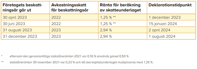 Underlag avkastningsskatt kap.för